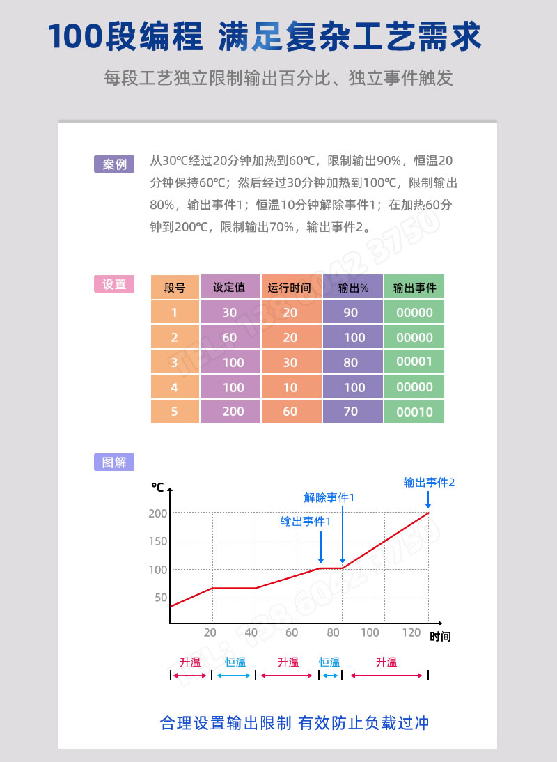 BOTA溫控器-100段可編程、輸出百分比限制、事件獨立輸出
